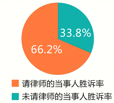 請律師有沒有用？大數(shù)據(jù)分析結(jié)論-圖片1